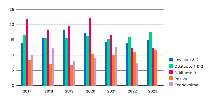 Kuvassa näytetään pylväsdiagrammina Säteilyturvakeskuksen ydinenergian käytön turvallisusvaltontaa tekevän henkilöstön työajan jakautuminen valvonnan kohteittain henkilötyövuosina vuosina 2017 - 2023. Loviisan ydinvoimalaitoksen valvontaan käytettiin vuonna 2023 14,9 henkilötyövuotta. Olkiluodon 1 ja 2 laitosyksiköiden valvontaan käytettiin 17,7 henkilötyövuotta. Olkiluoto 3:n valvontaan käytettiin 12,5 henkilötyövuotta. Posivan valvontaan käytetty työaika oli 11,8 henkilötyövuotta. FiR 1 -tutkimusreaktorin valvontaan käytettiin 1,1 henkilötyövuott
