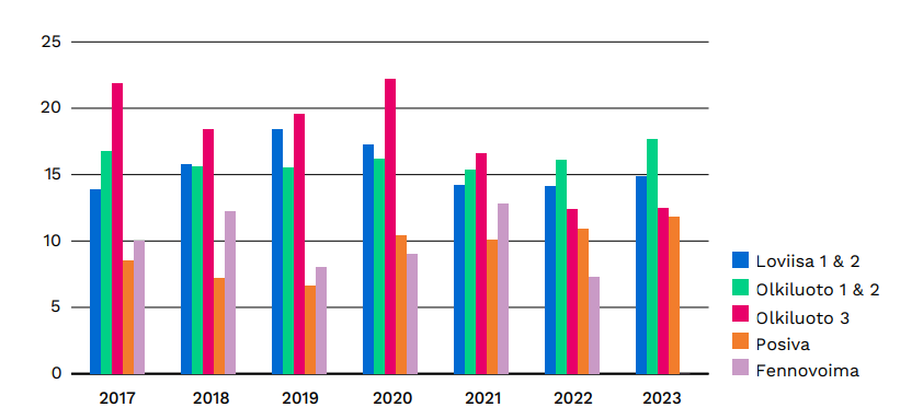 Kuvassa näytetään pylväsdiagrammina Säteilyturvakeskuksen ydinenergian käytön turvallisusvaltontaa tekevän henkilöstön työajan jakautuminen valvonnan kohteittain henkilötyövuosina vuosina 2017 - 2023. Loviisan ydinvoimalaitoksen valvontaan käytettiin vuonna 2023 14,9 henkilötyövuotta. Olkiluodon 1 ja 2  laitosyksiköiden valvontaan käytettiin 17,7 henkilötyövuotta.  Olkiluoto 3:n valvontaan käytettiin 12,5 henkilötyövuotta. Posivan  valvontaan käytetty työaika oli 11,8 henkilötyövuotta. FiR 1 -tutkimusreaktorin valvontaan käytettiin 1,1 henkilötyövuott