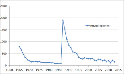 Förändringen av cesium-137 i huvudstadsregionens invånare åren 1965 - 2014. Ända till år 1986 berodde cesiumet på nedfall orsakat av kärnvapenprover gjorda i atmosfären, efter det är orsaken nästan helt nedfallet orsakat av olyckan i Tjernobyl.