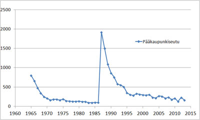 Changes in cesium-137 activity in people in the Helsinki Capital Region from 1965 to 2014. Until 1986, the cesium came from the fallout caused by nuclear weapon testing in the atmosphere. Since 1986, almost all of it has come from the fallout caused by the Chernobyl accident.