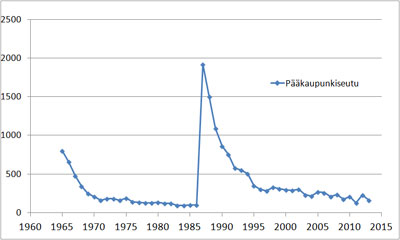 Cesium-137:n aktiivisuuden muuttuminen pääkaupunkiseudun ihmisissä vuosina 1965 - 2014. Vuoteen 1986 asti cesium oli peräisin ilmakehässä tehtyjen ydinasekokeiden aiheuttamasta laskeumasta ja sen jälkeen lähes kokonaan Tšernobylin onnettomuuden aiheuttamasta laskeumasta.