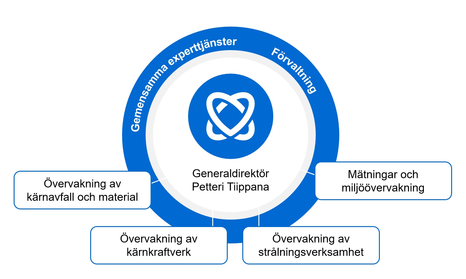 Strålsäkerhetscentralen leds av generaldirektör Petteri Tiippana. Organisationen består av sex avdelningar som presenteras i figuren: Övervakning av kärnavfall och kärnmaterial, Övervakning av kärnkraftverk, Övervakning av strålningsverksamhet, Mätningar och övervakning av strålning i miljön, Förvaltning och Gemensamma sakkunnigtjänster. Bild: STUK.