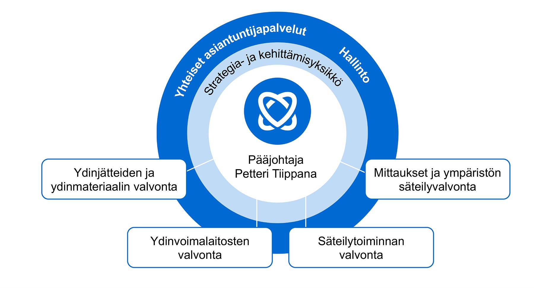 Kuvassa Säteilyturvakeskuksen organisaatiokaavio. Säteilyturvakeskusta johtaa pääjohtaja Petteri Tiippana. Organisaatio koostuu kuudesta osastosta, jotka on esitetty kuvassa: Ydinjätteen ja ydinaineiden valvonta, Ydinvoimalaitosten valvonta, Säteilytoiminnan valvonta, Ympäristön säteilyn mittaukset ja valvonta, Hallinto, Yhteiset asiantuntijapalvelut sekä Strategia- ja kehittämisyksikkö.