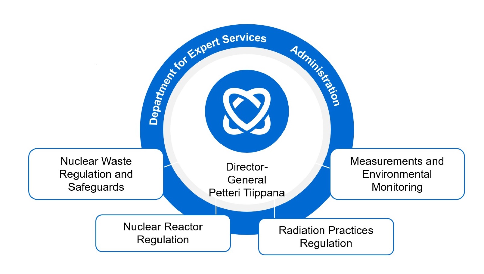 The Radiation and Nuclear Safety Authority is led by Director General Petteri Tiippana. The organisation consists of six departments shown in the figure: Nuclear Waste and Nuclear Material Regulation, Nuclear Reactor Regulation, Radiation Practices Regulation, Measurements and Environmental Monitoring, Administration and Joint Expert Services. Photo: STUK.​