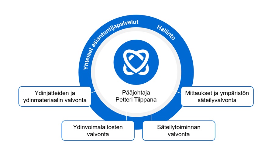 Kuvassa esitetty STUKin organisaatiokaavio osastoittain. Kuva: STUK.