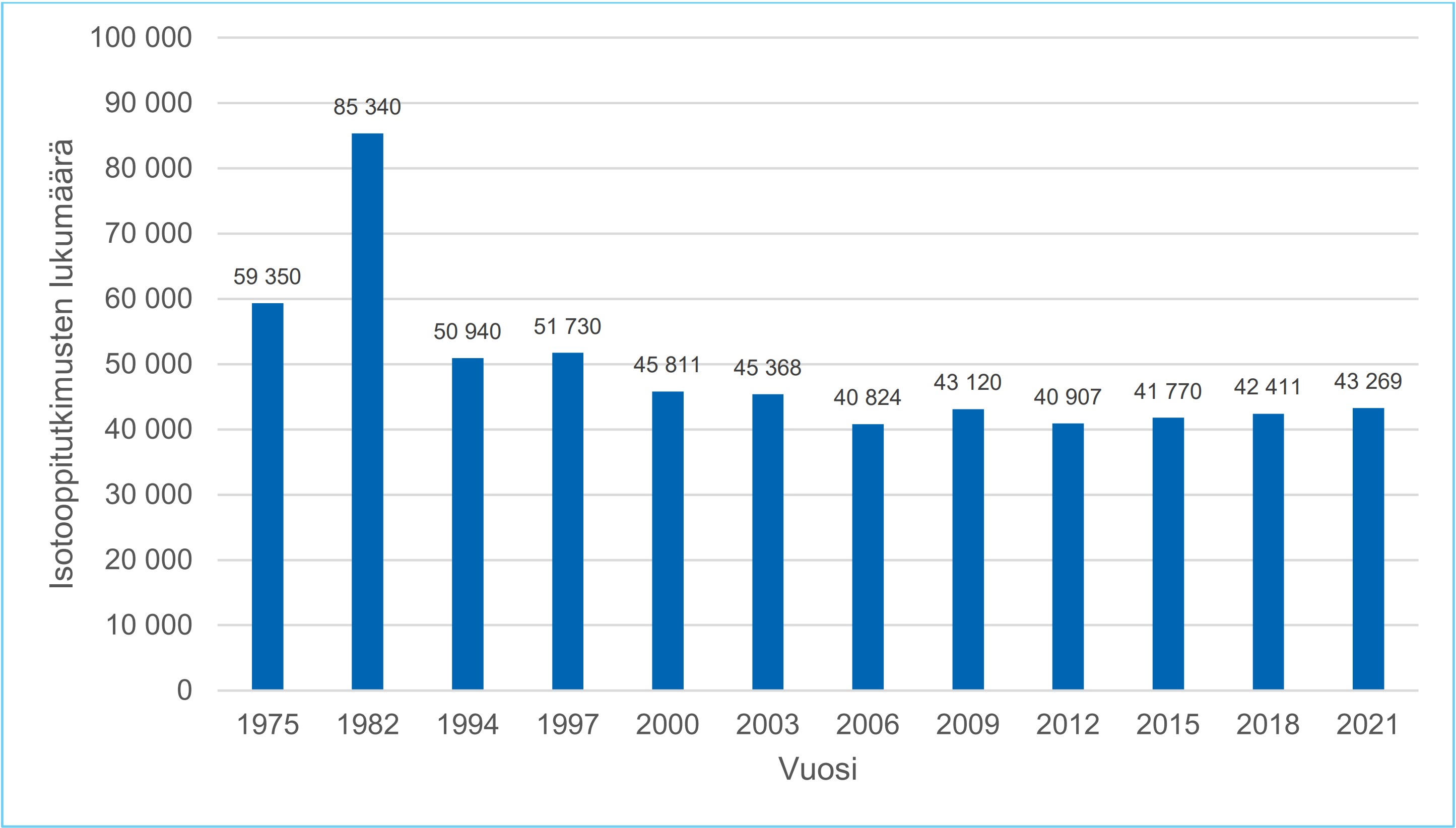 sotooppitutkimusten määriä on Suomessa seurattu vuodesta 1975. Vuonna 2021 tutkimuksia tehtiin 43269.