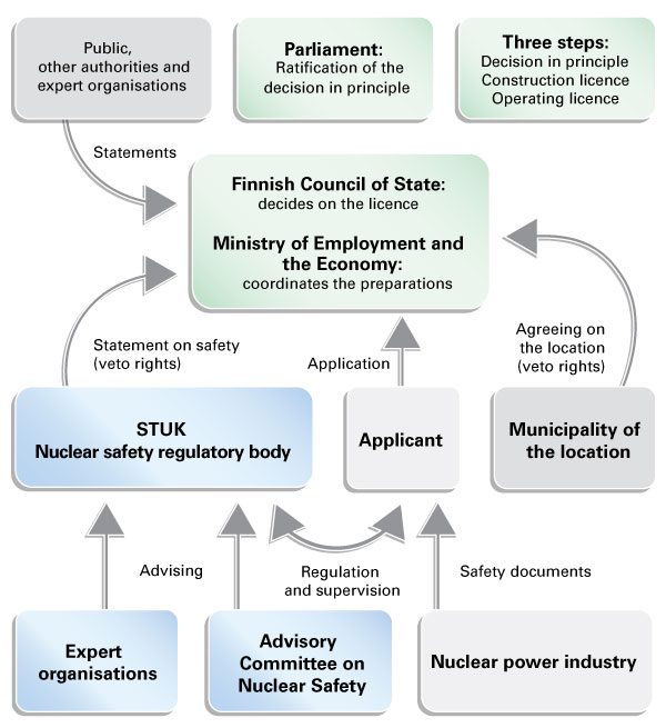 The Government decides on the licensing of a nuclear installation and the Ministry of Economic Affairs and Employment manages the licensing process. STUK, as the supervisory authority, issues its safety statement on the licence. 