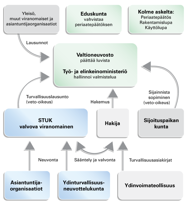 Valtioneuvosto päättää ydinlaitoksen luvista, ja työ- ja elinkeinoministeriö hallinnoi lupavalmistelua. STUK valvovana viranomaisena antaa turvallisuuslausuntonsa luvasta. 