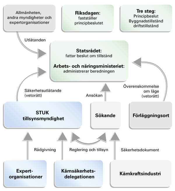 Statsrådet beslutar om beviljande av tillstånd för en kärnanläggning och arbets- och näringsministeriet sköter tillståndsprocessen. STUK ger i egenskap av tillsynsmyndighet sitt säkerhetsutlåtande om tillståndet. 