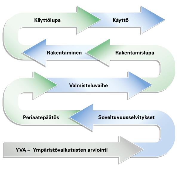 Ydinlaitoksen luvitus alkaa ympärivaikutusten arvioinnista. Sitä seuraavat soveltuvuusselvitykset, periaatepäätös, valmisteluvaihe, rakentamislupa ja rakentaminen. Laitoksen käyttöä varten tulee hakea käyttölupaa.