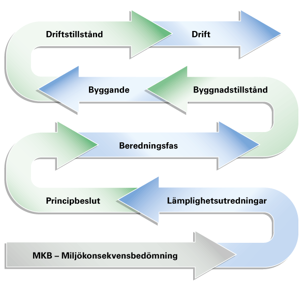 Tillståndsprövningen av en kärnteknisk anläggning inleds med en miljökonsekvensbeskrivning. Därefter följer lämplighetsstudier, principbeslut, förberedelsefas, bygglov och uppförande. För att få använda anläggningen måste man ansöka om drifttillstånd.