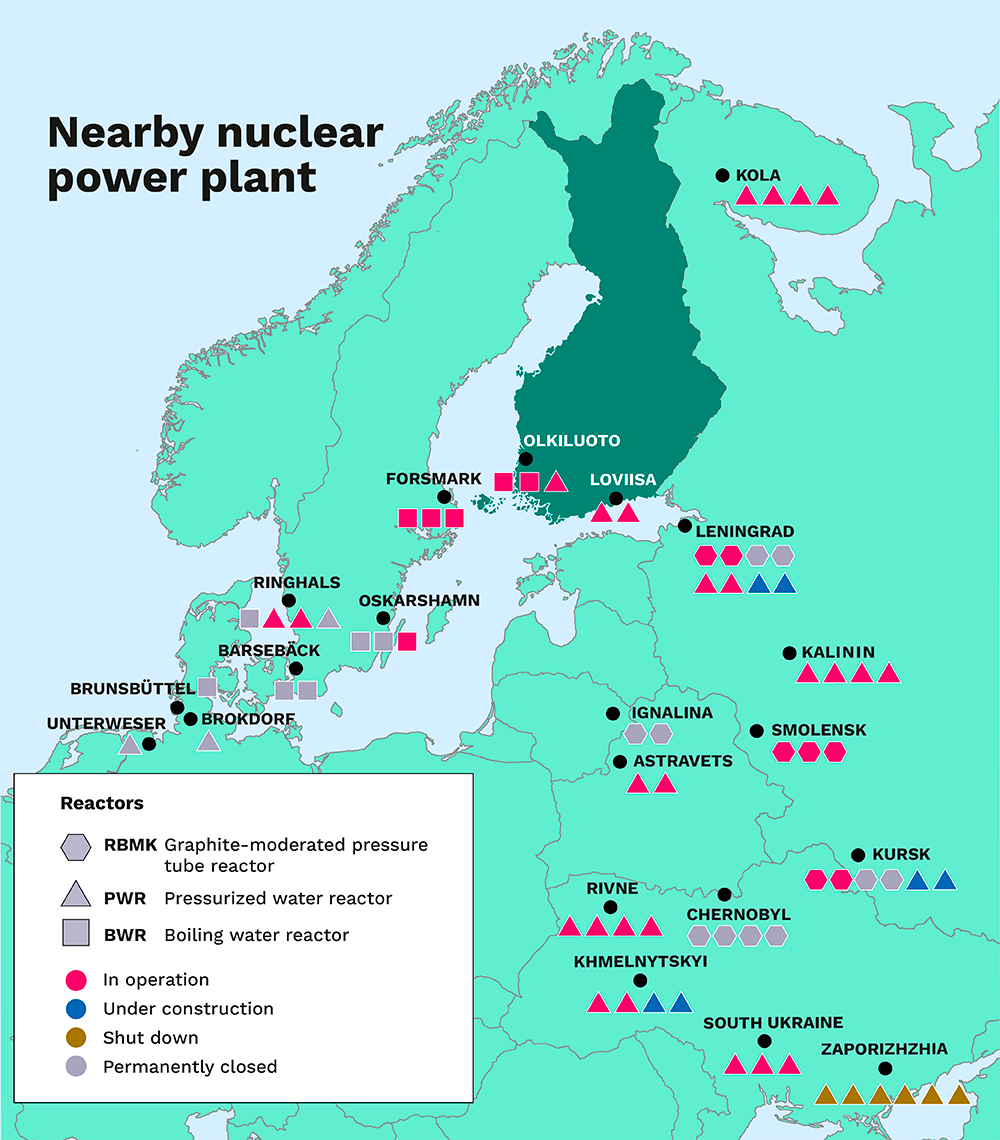 Nuclear power plants in operation near the Finnish borders include four reactors in Sosnovyi Bor, four reactors in Kola, and three reactors in Forsmark, Sweden.