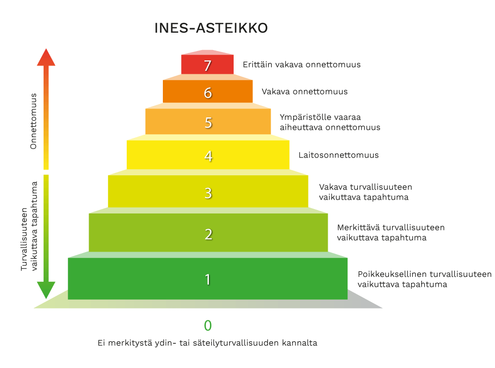 INES-asteikko ulottuu tasosta 0 tasoon 7, joista taso 7 on asteikon vakavin onnettomuus. Tason 0 tapahtumilla ei ole merkitystä ydin- tai säteilyturvallisuuden kannalta, tasot 1–3 ovat turvallisuuteen vaikuttaneita tapahtumia ja tasot 4–7 ovat onnettomuuksia.