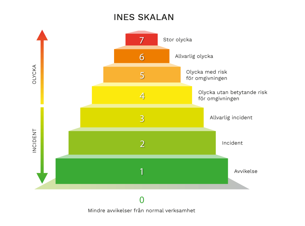 INES-skalan sträcker sig från nivå 0 till nivå 7, varav nivå 7 är den allvarligaste olyckan. Händelser av nivå 0 har ingen betydelse för kärn- eller strålsäkerheten, nivåerna 1–3 är incidenter som har påverkat säkerheten och nivåerna 4–7 är olyckor.