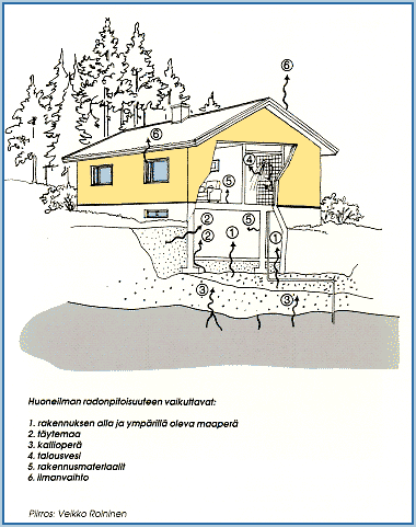 Indoor air radon concentration is affected by the soil under and around the building, the backfill, the bedrock, household water, the construction material and ventilation.