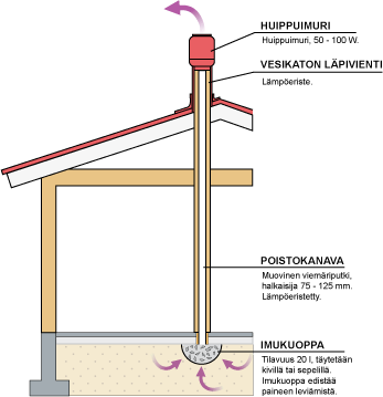 Sub-slab suction has a 20 to 30 litre suction pit under the floor slab that is filled with stones or crushed rock. The suction pit prevents pressure from spreading. An exhaust duct of plastic, thermally insulated drainpipe of 75–125 mm in diameter is led from the suction pit to the roof where a 50–100 watt extractor fan is placed after the penetration. 