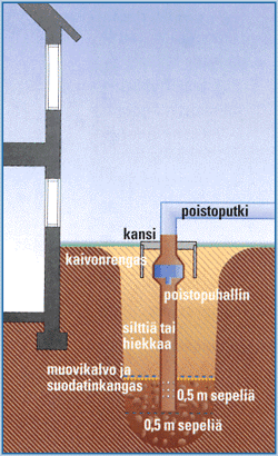 A radon well is made outside the building. The bottom of the well has 1 m of crushed rock, at a depth of 4–5 meters. 0.5 m of which under the exhaust pipe. The crushed rock layer is covered by plastic film and filter fabric, on top of which is silt or sand. The exhaust fan is located under the well ring and cover. The exhaust pipe runs from the bottom of the well to outdoor air.