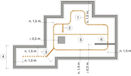 The radon piping system consists of a suction ductwork, a transfer duct and an exhaust duct. The suction ductwork runs around the house 1.5 meters inside the footing.