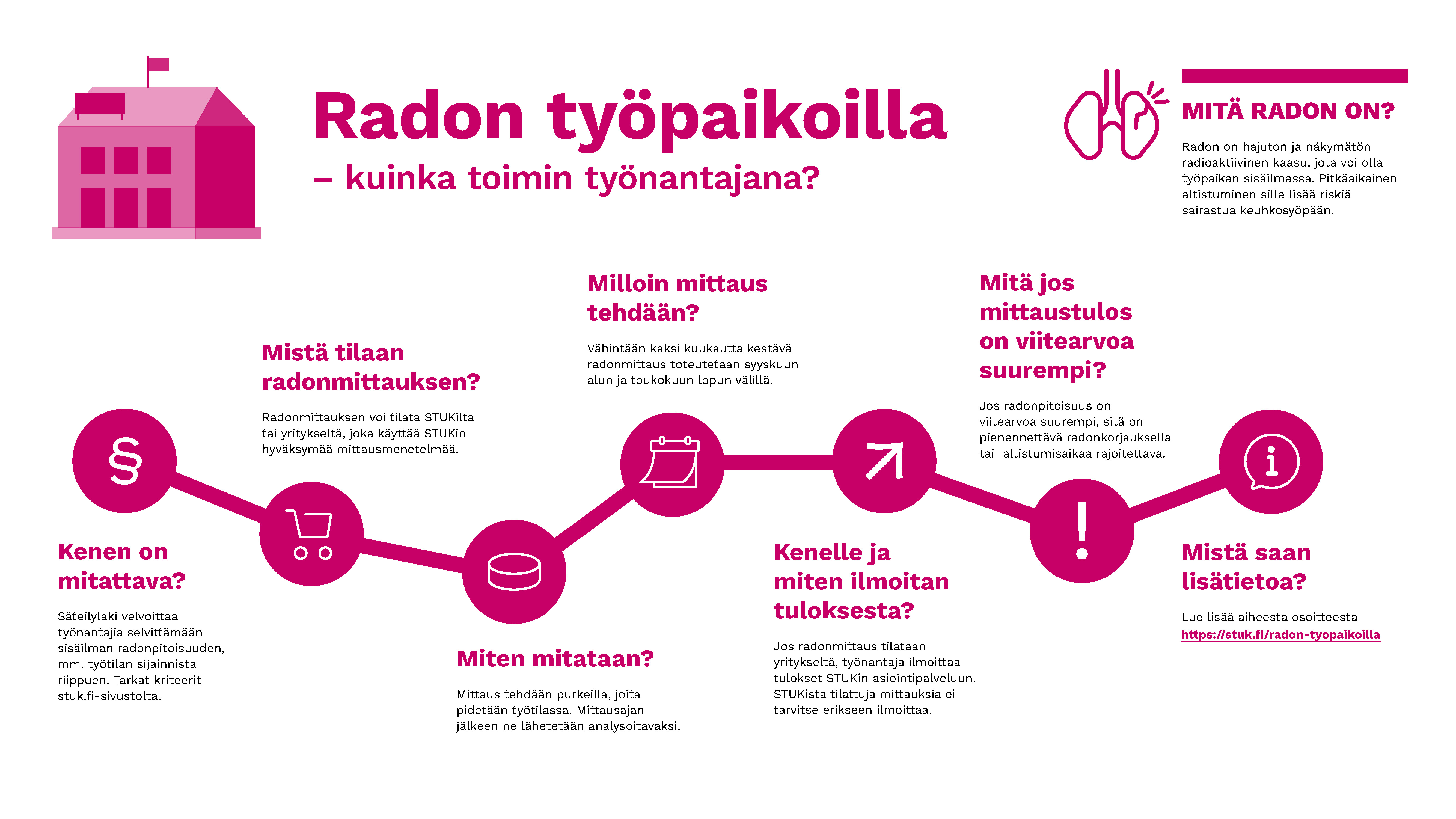 Radon työpaikoilla - kuinka toimin työnantajana? Infograafi