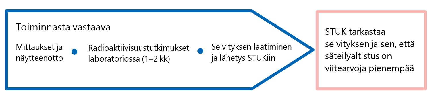 Luonnonsäteilylle altistavan toiminnan selvityksestä vastaavat tahot nuolikuvana. Toiminnasta vastaavan ja STUKin vastuut.