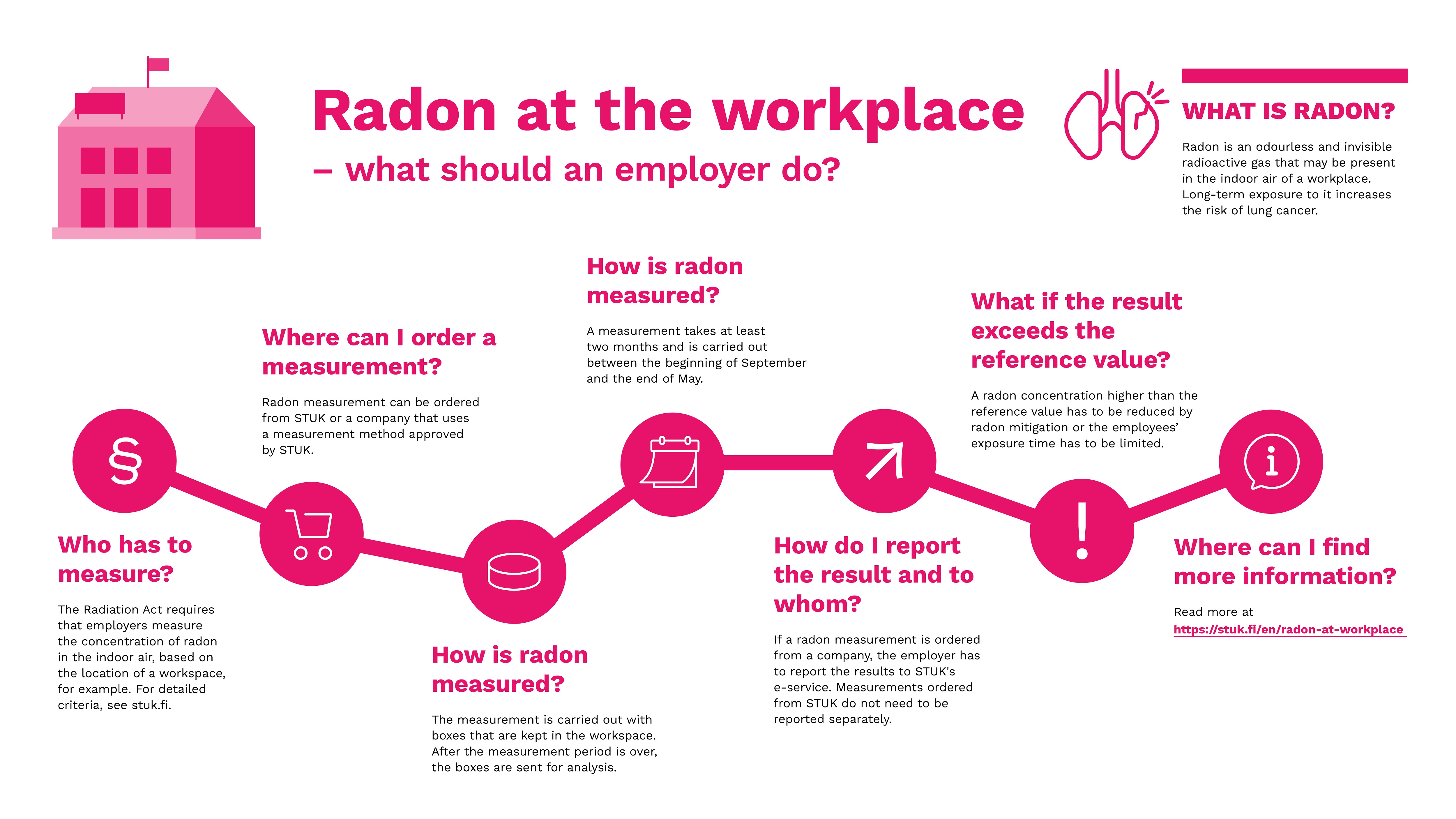 Radon at the workplace - what should an employer do? Infographic.