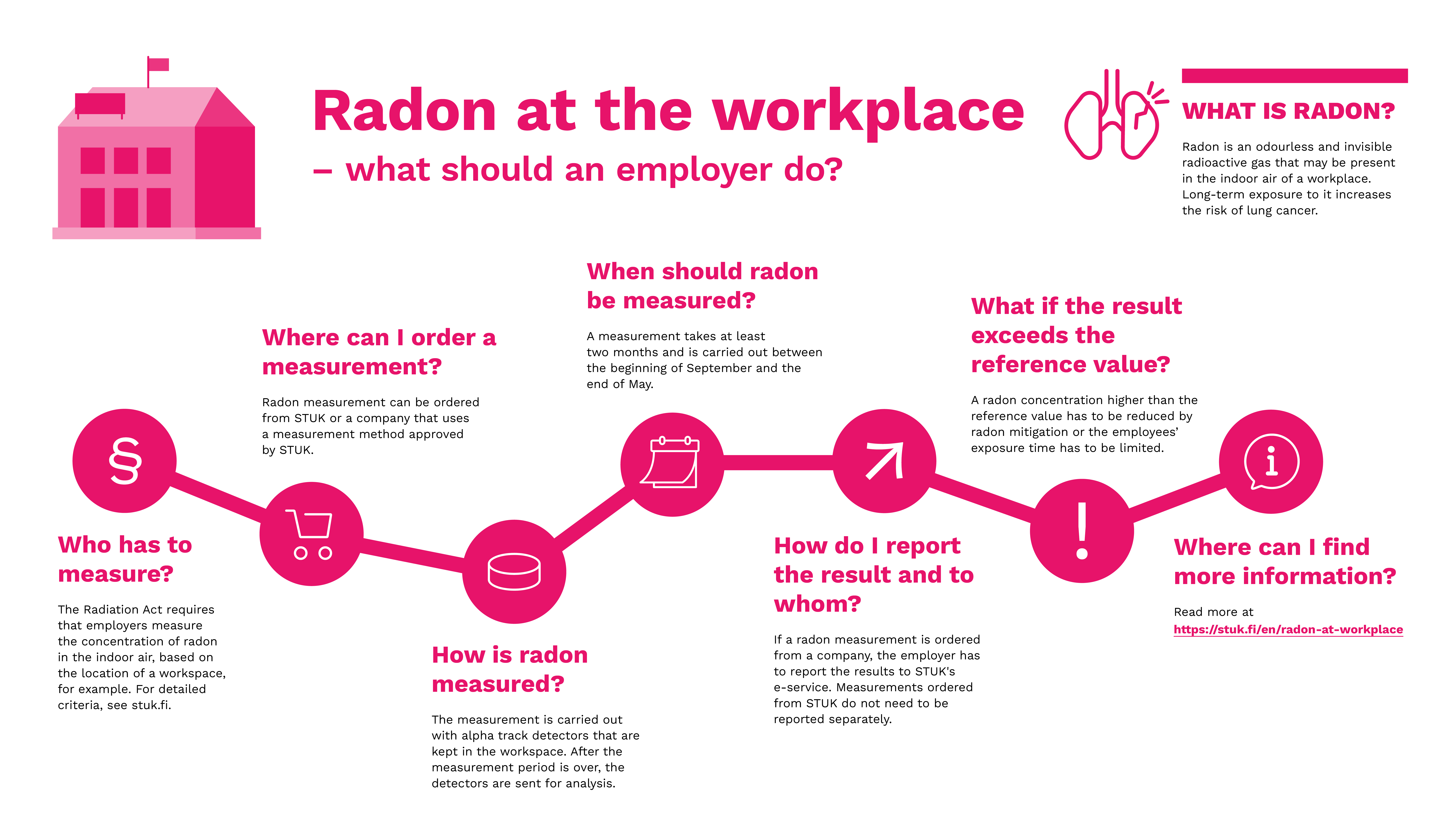 Radon at the workplace - what should an employer do? Infographic.