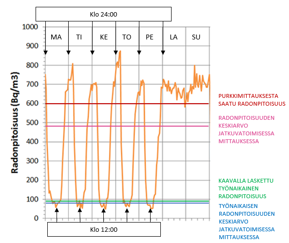 Kuvaajassa näkyy radonpitoisuuden voimakas yö- ja päivävaihtelu (50–850 Bq/m3) riippuen siitä, milloin ilmanvaihto on ollut päällä. Yöllä ja viikonloppuna pitoisuudet ovat suurimmillaan.