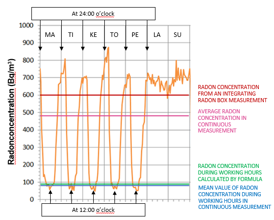 The radon concentration varies depending on the time when the ventilation has been on. The concentrations are highest at night and during weekends.