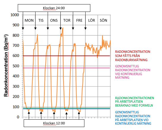 Grafen visar att radonkoncentrationen varierar kraftigt mellan dag och natt.
