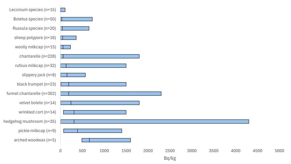 A bar graph showing Cs-137activity range and median for different edible mushroom species.