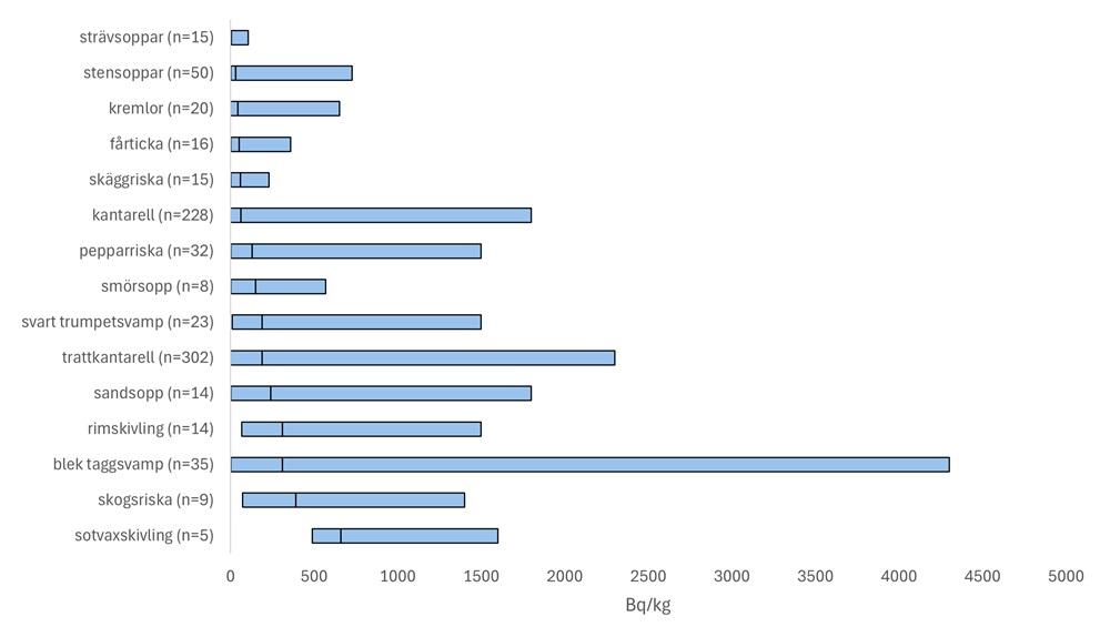 Liggande stapeldiagram som visar variationsintervallet och medianen för aktivitetskoncentrationen av Cs-137 i olika matsvamparter.