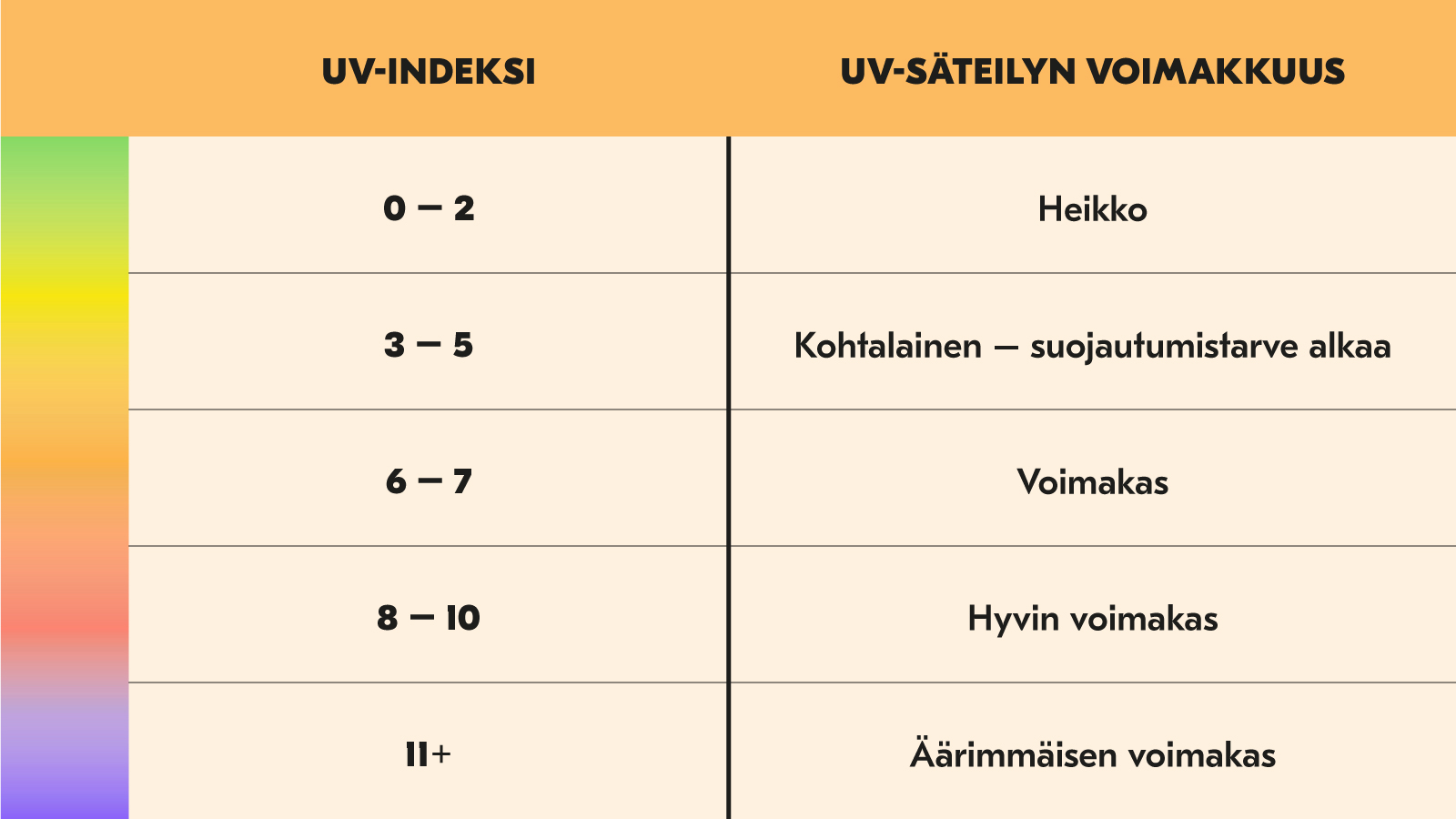 UV-indeksi / UV-säteilyn voimakkuus. 0-2: Heikko. 3-5: Kohtalainen - suojautumistarve alkaa. 6-7: Voimakas. 8-10: Hyvin voimakas. 11+: Äärimmäisen voimakas.