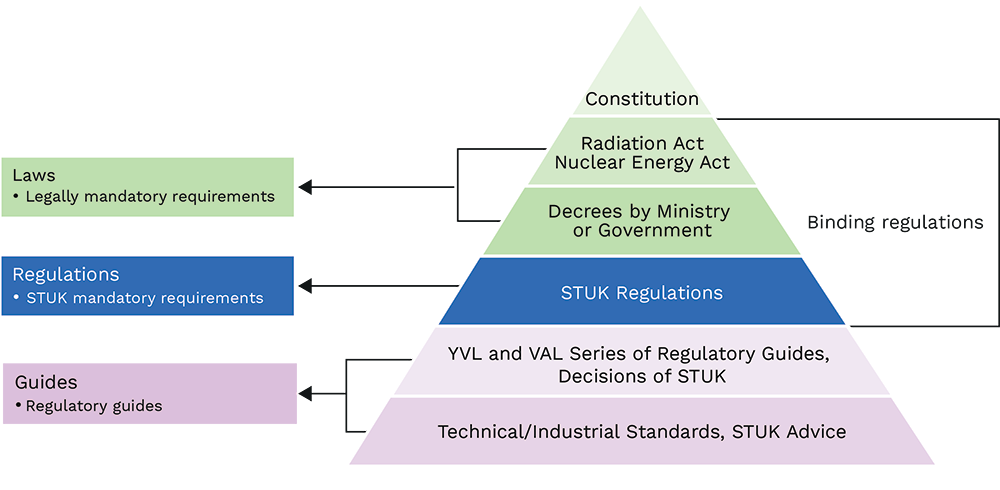 Description of the structure of the regulations. Acts and decrees are legally binding. The regulations are STUK’s mandatory requirements and the regulatory guides are detailed technical requirements.