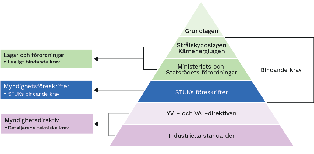 Beskrivning av regelverksstrukturen. Med lagligt bindande krav avses lagar och förordningar. Med myndighetsföreskrifter avses STUK:s bindande krav och med myndighetsdirektiv detaljerade tekniska krav.