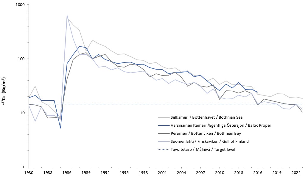 Grafik över aktivitetskoncentrationen av Cs-137 i ytvattnet i olika områden av Östersjön under åren 1980–2023. I Bottenhavet, egentliga Östersjön, Bottenviken och Finska viken ökade Cs-137-halterna i ytvattnet i mitten av 1980-talet. Detta berodde på olyckan vid kärnkraftverket i Tjernobyl. Halterna har minskat småningom och är numera nästan på den fastställda nivån. Den fastställda målnivån är den genomsnittliga nivån som observerats innan olyckan i Tjernobyl.