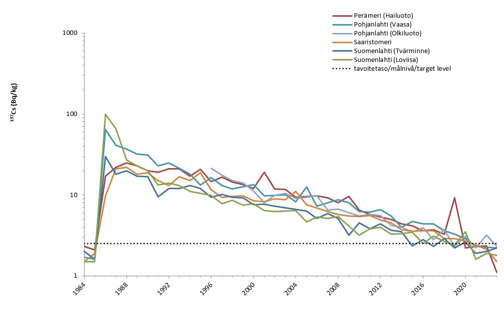 Graafinen kuvaaja Cs-137:n aktiivisuuspitoisuuksista Itämeren eri osien silakoissa vuosina 1984–2023. Silakoiden aktiivisuuspitoisuuksia seurataan kuudella näytteenottoalueella Hailuodossa, Vaasassa, Olkiluodossa, Seilissä, Tvärminnessä ja Loviisassa. Tšernobylin onnettomuuden johdosta Cs-137:n aktiivisuuspitoisuudet nousivat noin 50-kertaisiksi aiempiin vuosiin nähden 1980-luvun puolivälissä. Pitoisuudet ovat pienentyneet pikkuhiljaa, ja ne ovat tätä nykyä lähes tavoitetasolla. Tavoitetasoksi on asetettu ennen Tšernobylin onnettomuutta havaittu keskimääräinen taso.
