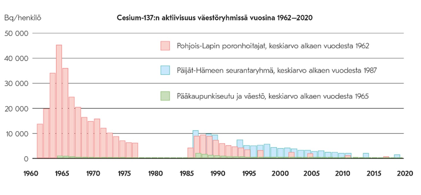 The activity of caesium-137 in groups representing the population of the Helsinki Metropolitan Area and reindeer breeders in Northern Lapland as well as in a group that eats a lot of natural products in Päijät-Häme. Prior to 1986, cesium originated from the long-range deposition of atmospheric nuclear explosions. The elevated caesium-137 activity in reindeer breeders is due to the fact that the food chain lichen–reindeer–human efficiently enrich cesium and the high proportion of reindeer meat in the reindeer herders' diet. The measurements of reindeer breeders in Northern Lapland have been carried out in co-operation with the Radiochemistry Laboratory of the University of Helsinki.