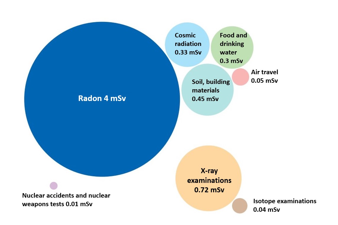 In 2018, the average effective dose received by Finns from ionizing radiation was 5.9 millisieverts. More than five millisieverts come from natural radioactive materials, while less than one millisievert is caused by the medical use of radiation. The share of the effective dose caused by artificial radioactive substances in the environment is very small.