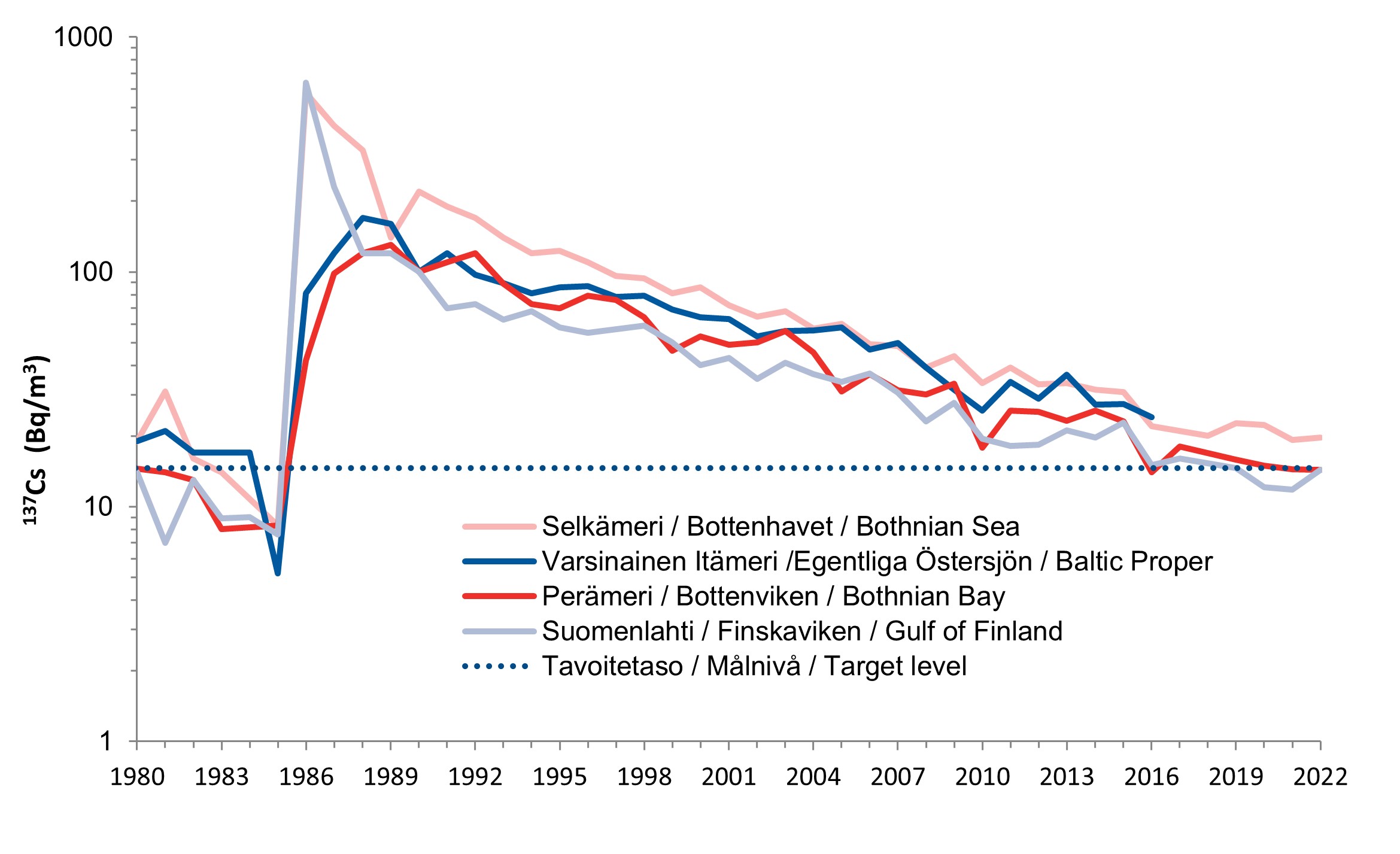 Graafinen kuvaaja Cs-137:n aktiivisuuspitoisuuksista Itämeren eri osien pintavedessä vuosina 1980–2022. Selkämerellä, varsinaisella Itämerellä, Perämerellä ja Suomenlahdella pintaveden Cs-137:n pitoisuudet kasvoivat 1980-luvun puolivälissä. Tämä johtui Tšernobylin ydinvoimalaitoksen onnettomuudesta. Pitoisuudet ovat pienentyneet pikkuhiljaa, ja ne ovat tätä nykyä lähes tavoitetasolla. Tavoitetasoksi on asetettu ennen Tšernobylin onnettomuutta havaittu keskimääräinen taso.