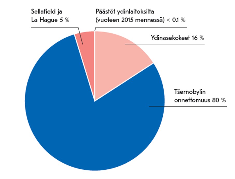 Cirkeldiagram av utsläppskällor för Cs-137 i Östersjön. Den största delen, 80 procent, av utsläppskällorna för Cs-137 i Östersjön härstammar från nedfall orsakat av olyckan i kärnkraftverket i Tjernobyl. Övriga utsläppskällor är kärnvapentester (16 %), upparbetningsanläggningarna för kärnbränsle Sellafield och LaHague (5 %) samt utsläpp från kärntekniska anläggningar (<0,1 %).