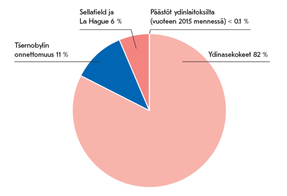 Cirkeldiagram av utsläppskällor för Sr-90 i Östersjön. Största delen, cirka 82 procent, av utsläppskällorna för Sr-90 i Östersjön härstammar från nedfall orsakade av de kärnvapentester som utfördes i atmosfären på 1950- och 1960-talen. Övriga utsläppskällor är olyckan i kärnkraftverket i Tjernobyl (11 %), upparbetningsanläggningarna för kärnbränsle Sellafield och LaHague (6 %) samt utsläpp från kärntekniska anläggningar (<0,1 %).