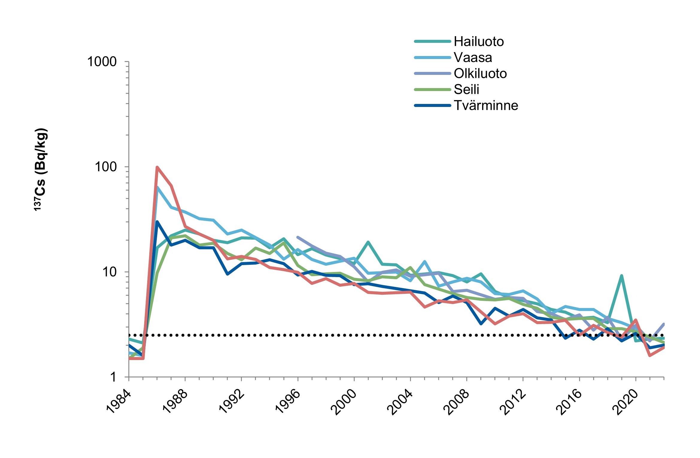 Graph of Cs-137 activity concentrations in herring in different parts of the Baltic Sea from 1984 to 2022. The activity concentrations in Baltic herring is monitored in six sampling areas in Hailuoto, Vaasa, Olkiluoto, Seili, Tvärminne and Loviisa. Due to the Chernobyl nuclear power plant accident, Cs-137 activity concentrations increased approximately fiftyfold compared with the previous years in the mid-1980s. Concentrations have been declining gradually and are now almost at tolerance levels. The tolerance level is set at the average level detected before the Chernobyl nuclear power plant accident.