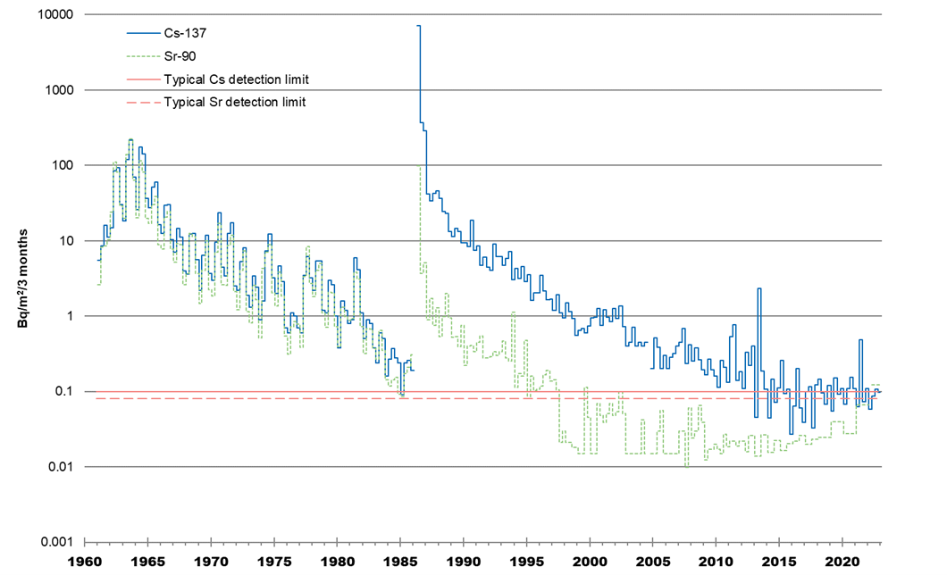 Nedfall av cesium-137 och strontium-90 i huvudstadsregionen 1960–2022. Topparna på 1960- och 1980-talen berodde på kärnvapenprov gjorda i atmosfären och 1986 på nedfallet som olyckan i Tjernobyl orsakade.