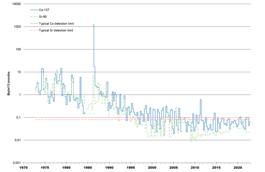 Cesium-137 and strontium-90 depositions in Rovaniemi from 1972 to 2022.