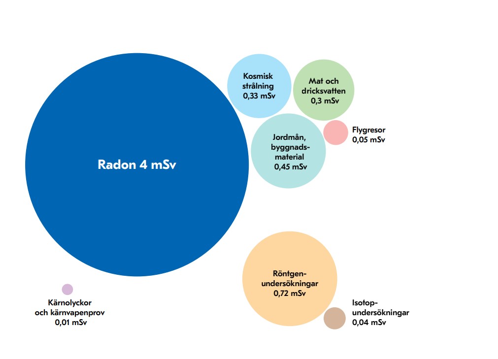 År 2018 uppgick finländarnas genomsnittliga effektiva dos orsakad av joniserande strålning till 5,9 millisievert. Mer än fem millisievert härstammar från naturens radioaktiva ämnen och mindre än en millisievert från medicinsk användning av strålning. Andelen konstgjorda radioaktiva ämnen i miljön är en mycket liten andel av den effektiva dosen.