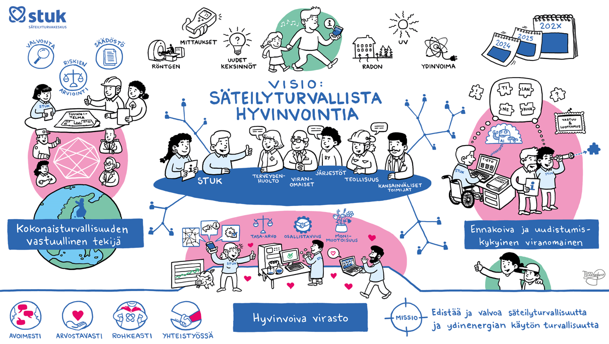 Visio, missio, arvot ja tavoitteet kuvattuna piirroksena erilaisten yhteityötä tekevien ihmisten kautta