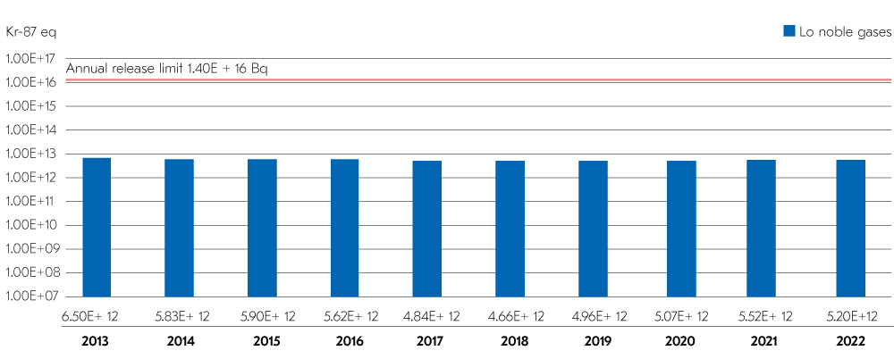 Discharges of radioactive inert gases (Kr-87 equiv.) as a bar chart, in 2013–2022 the bars are of the same magnitude, in other words less than 1.00E+13 Bq. Annual release limit is 1.40E+16 Bq.