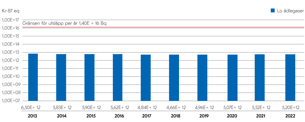 Utsläppen av radioaktiva ädelgaser (Kr-87 ekv.) från Lovisa kärnkraftverk i ett stapeldiagram. Under åren 2013–2021 är staplarna i samma storleksordning, dvs. under 1,00E+13 Bq. Gränsen för utsläpp per år är 1,40E+16 Bq.
