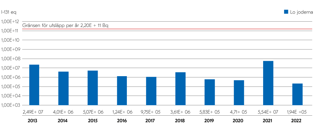 I stapeldiagrammet som visar utsläppen av jodisotoper under åren 2013–2022 varierar utsläppen huvudsakligen mellan 1,00E+5 och 1,00E+7 Bq. År 2013 var utsläppen som högst, 2,50E+7 Bq. Gränsen för utsläpp per år är 2,2E+11 Bq.