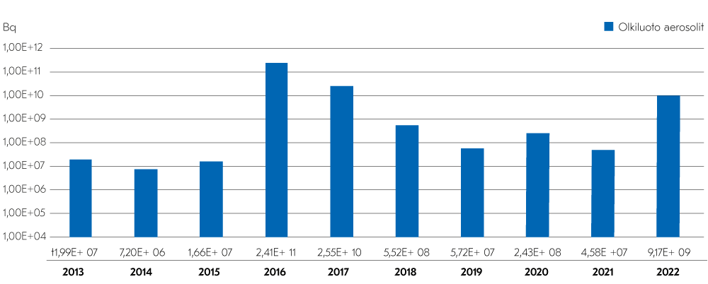 Aerosolien päästöjä kuvaavan diagrammin pylväät ovat vuosina 2011-2015 suuruusluokkaa 1,00E+7 Bq, vuoden 2016 pylvään suuruusluokka 1,00E+11 Bq, 2017 1,00E+10 ja vuosien 2018-2020 aikana päästöt ovat olleet 1,00E+08 Bq molemmin puolin.